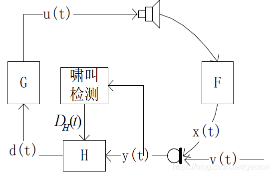 什么是反馈及反馈控制 watermark,type_ZmFuZ3poZW5naGVpdGk,shadow_10,text_aHR0cHM6Ly9ibG9nLmNzZG4ubmV0L2dlb3Jvbg==,size_16,color_FFFFFF,t_70