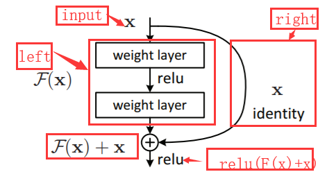 Resnet基本结构