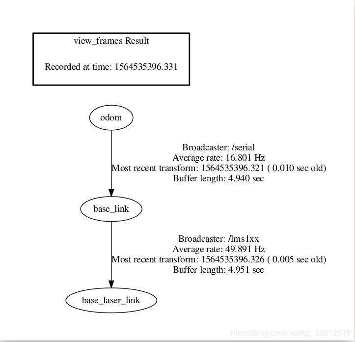 SLAM——入门到放弃:ROS里程计(odometry)