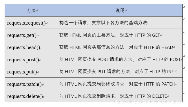 requests库的七种方法