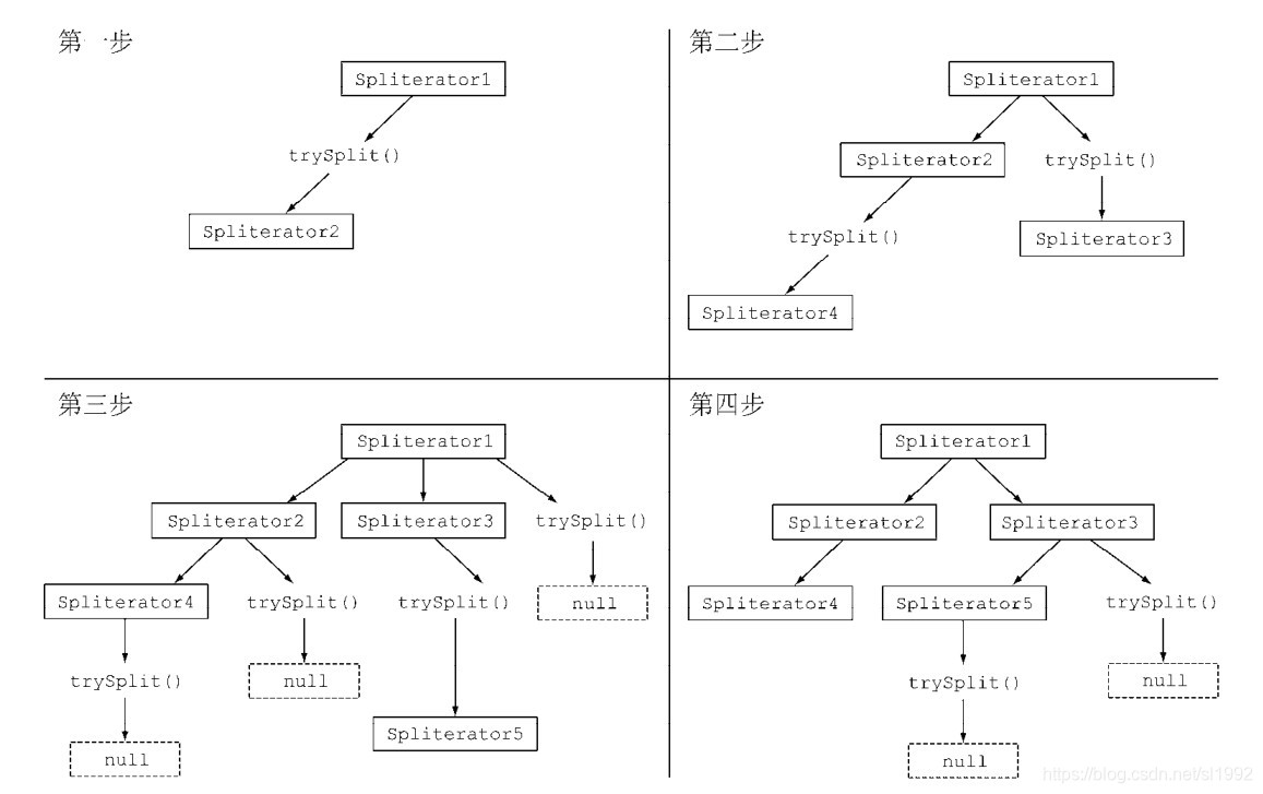 Java8中Spliterator详解-CSDN博客
