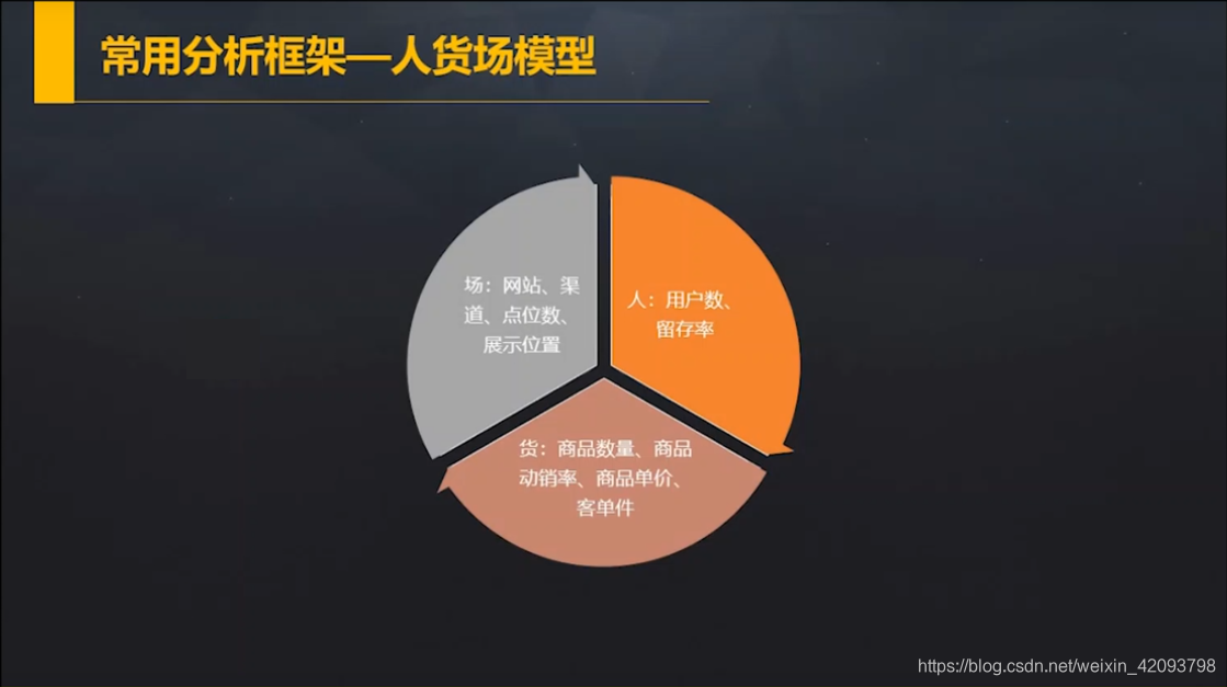 6,常用的分析框架-人货场模型5,常用的分析框架-rfm模型4,常用的分析