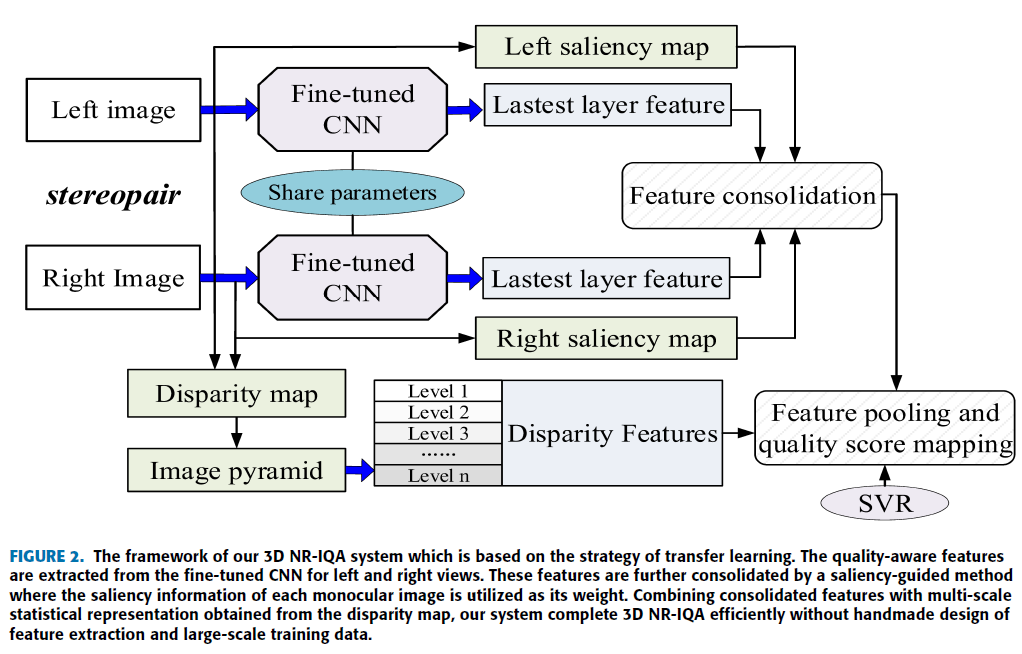 3D No-Reference Image Quality Assessment via Transfer Learning and Saliency-Guided Feature Consolid