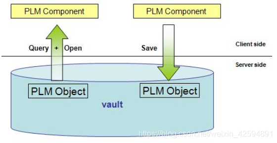 PLM组件与PLM对象