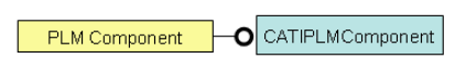 实现CATIPLMComponent接口