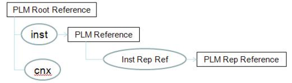 PLM Reference结构