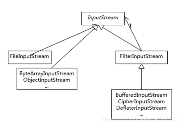 结构性学习Java的设计模式