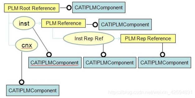 PLM Reference结构