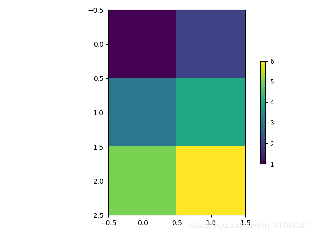 Matplotlib imshow()函数_plt.imshow-CSDN博客