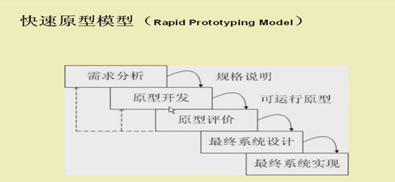 软件开发模型-快速原型模型