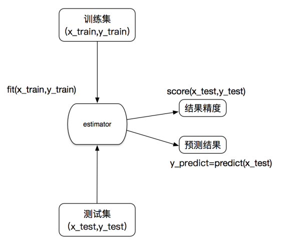 sklearn数据集与估计器