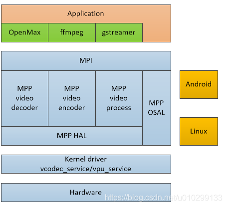 嵌入式开发中mpp(media process platform)中涉及的主要内容_mpp vpu-CSDN博客
