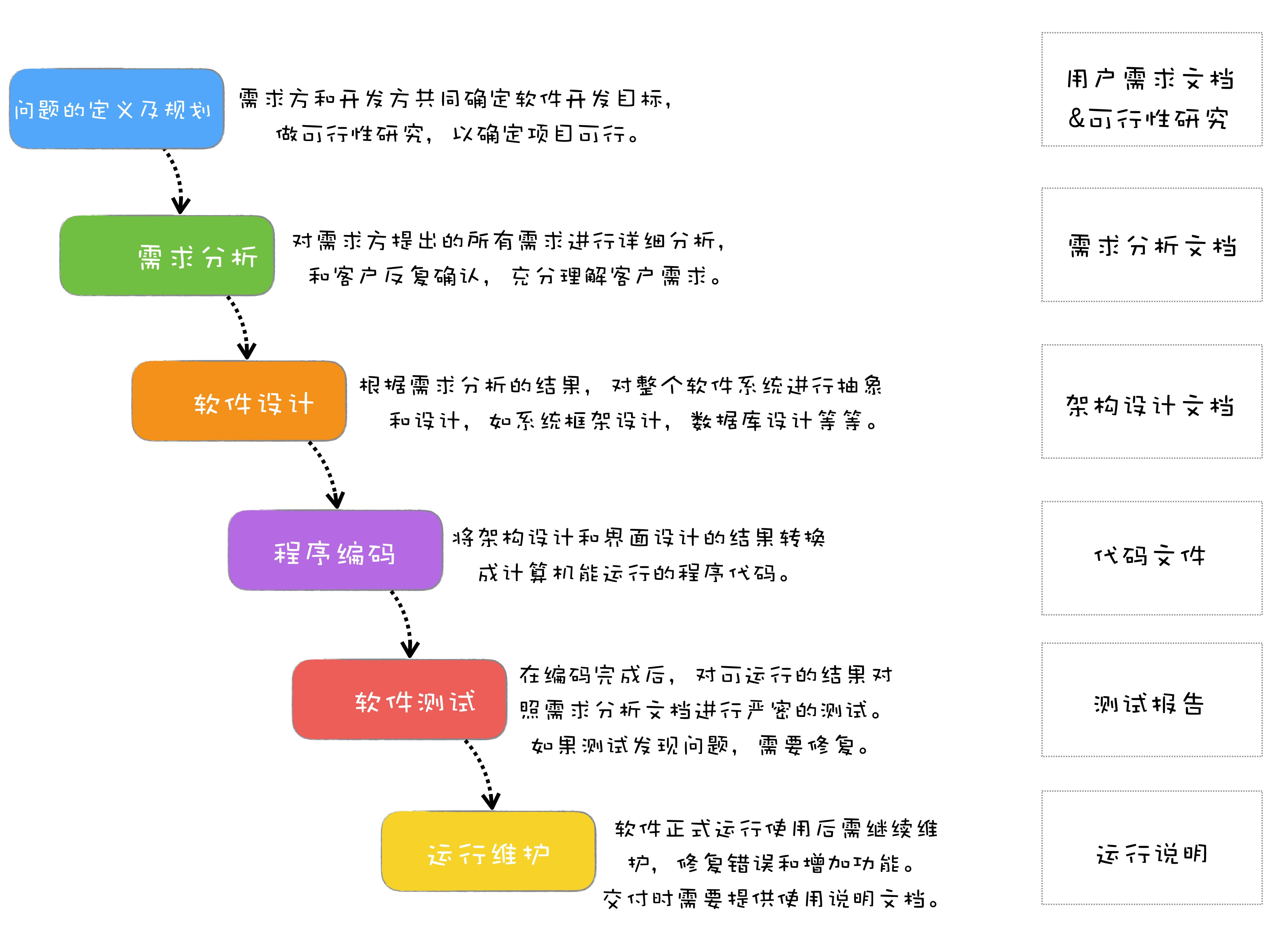 二,瀑布模型的流程