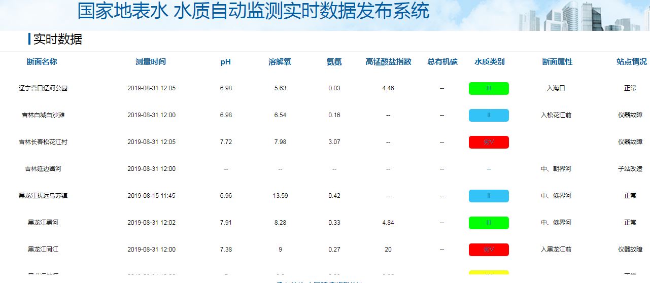 pythonseleniumphantomjs爬取国家地表水水质自动监测实时数据发布