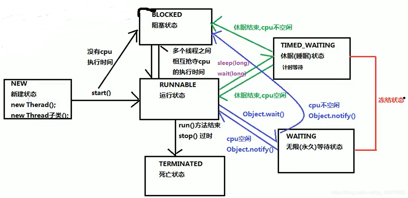 线程的6种状态图