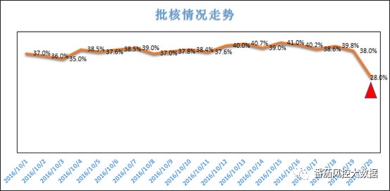 反欺诈篇（一）