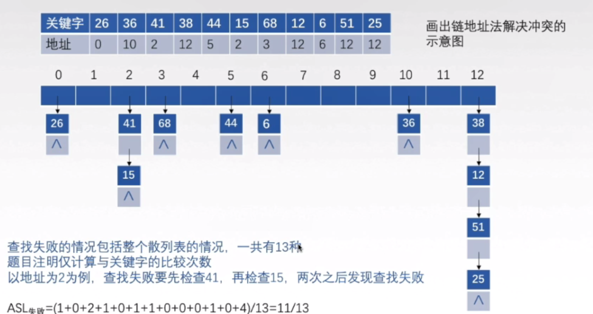 6.6散列表