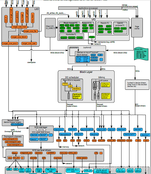 Linux Storage Stack Diagram Thomas Krenn Wiki System 