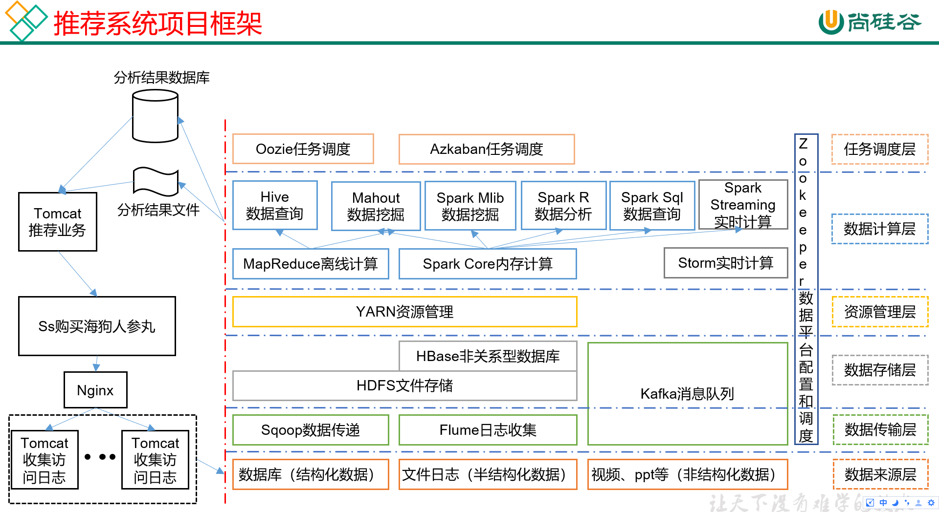 推荐系统项目架构