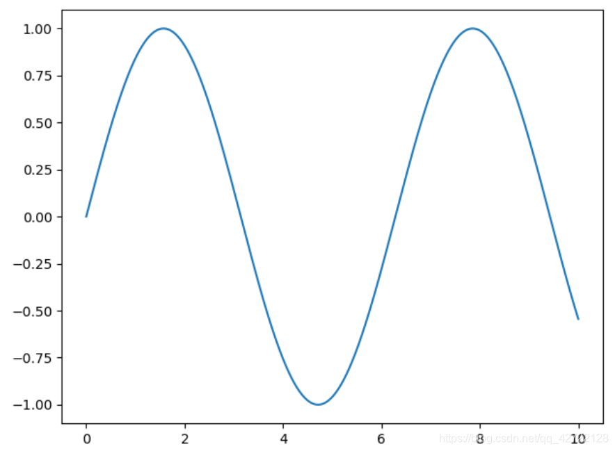 y = sin(x) 函数图像
