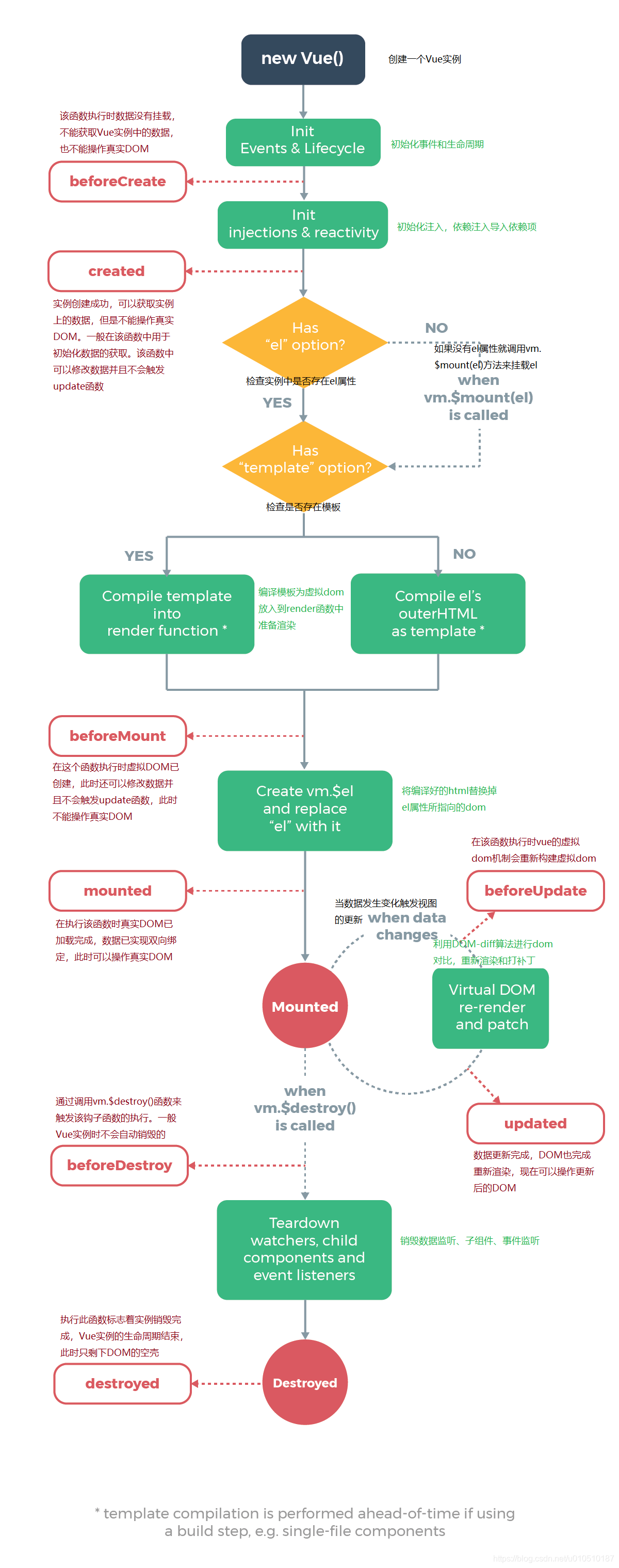 vue生命周期图示