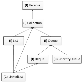 优先队列（PriorityQueue）常用方法及简单案例