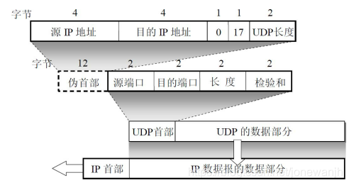 UDP首部