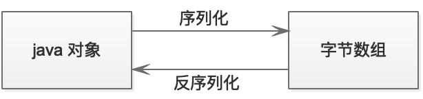 Redis 基于 Hessian 序列化和反序列化出现的问题