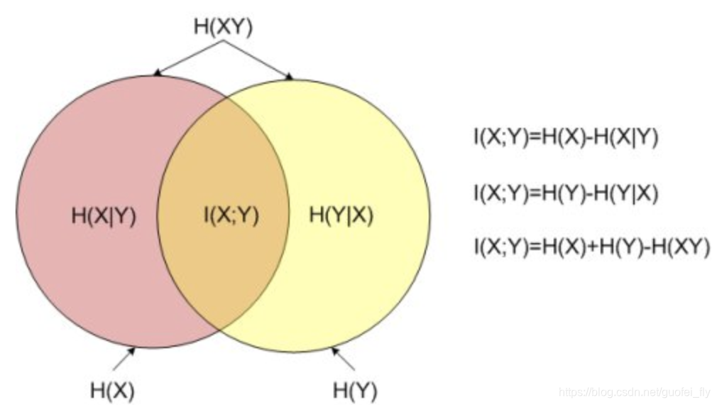 互信息Venn图