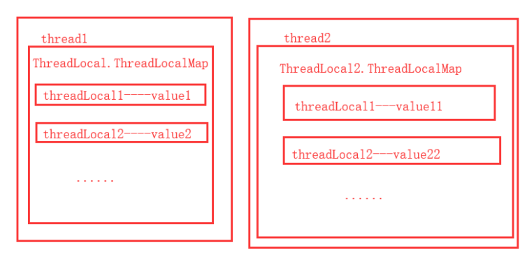 并发编程之深入理解threadlocal