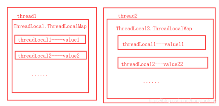 并发编程之深入理解threadlocal