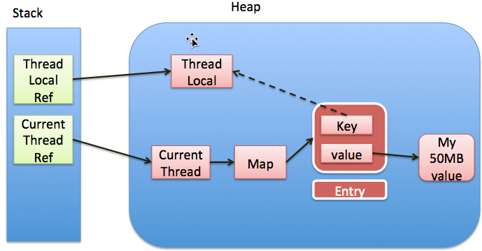 并发编程之深入理解threadlocal