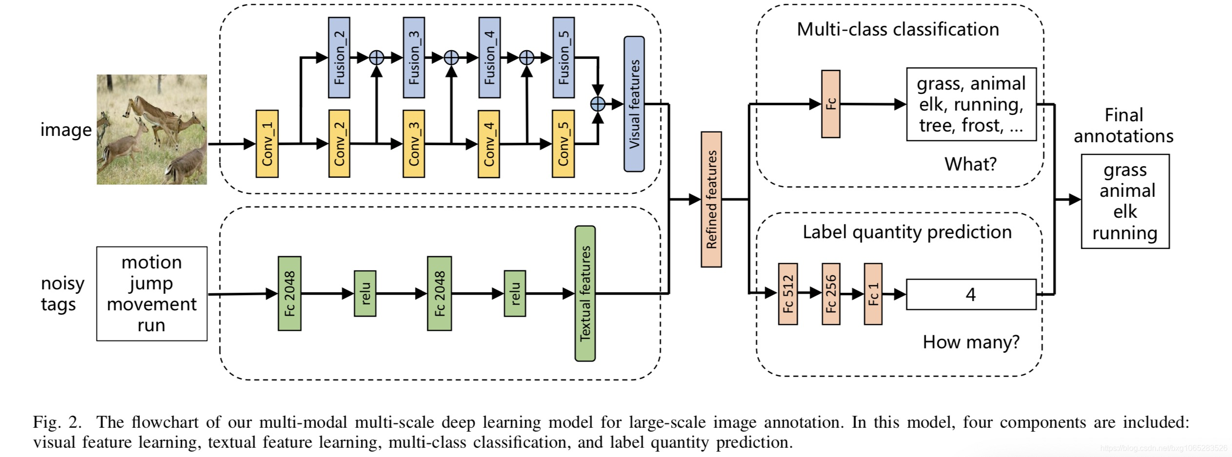 Multi-Modal Multi-Scale Deep Learning for Large-Scale Image Annotation ...