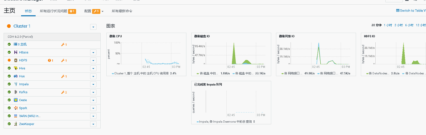 Centos7.x 安装 CDH 6.x