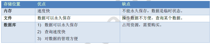 数据的存储方式