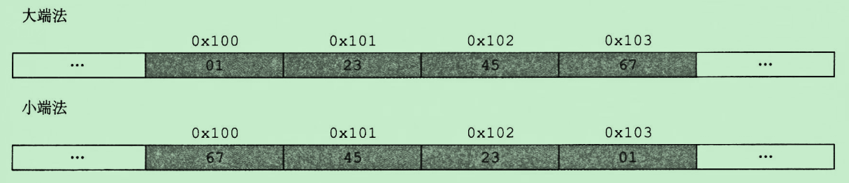 字节顺序：大端法与小端法