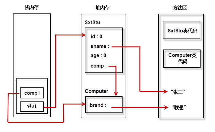 java学习笔记面向对象的内存分析