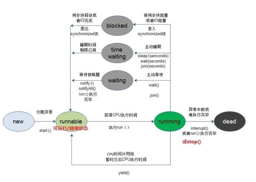 进程同步的原理_基于嵌入式操作系统linux环境中的没有竞争态读写进程同步设计(3)