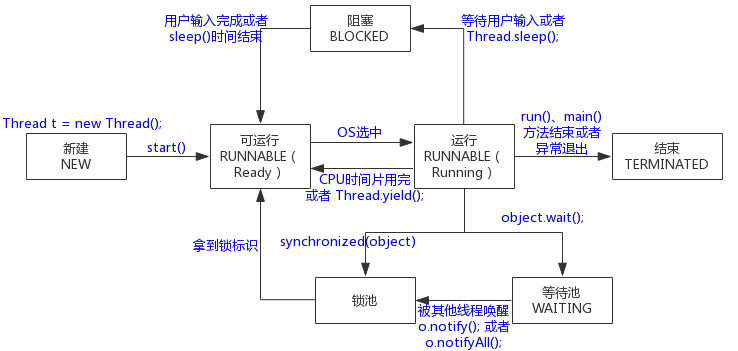 线程的状态转换图