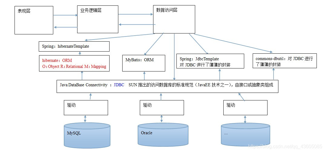 主流框架二：Spring（6）Spring中的JdbcTemplate和事务控制