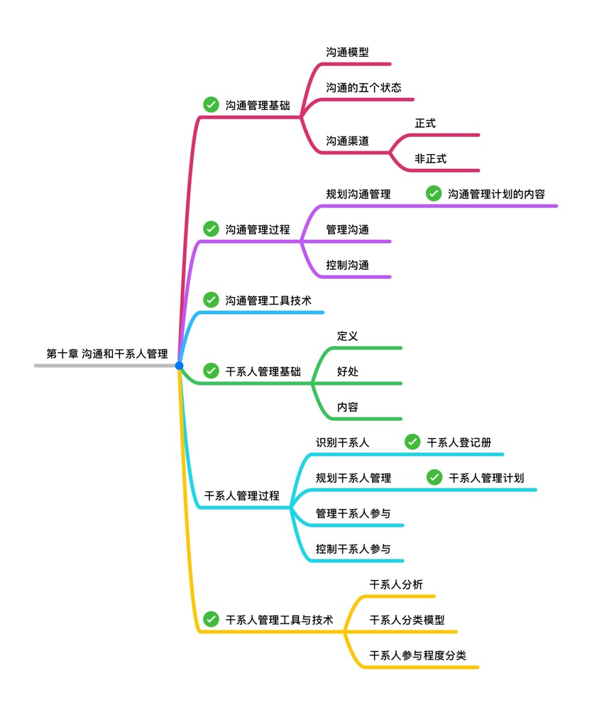信息系统项目管理师第十章沟通干系人管理思维导图