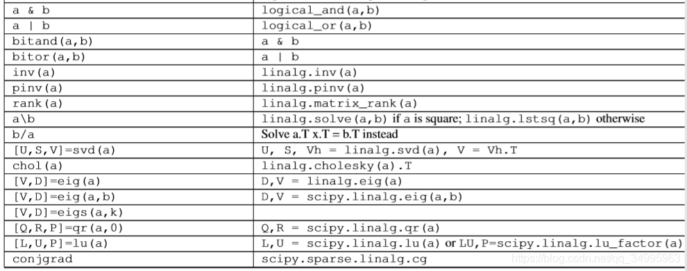 python的numpy与MATLAB功能_python numpy matlab-CSDN博客