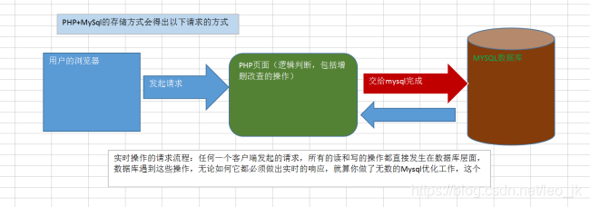 web php+mysql 网站优化方向