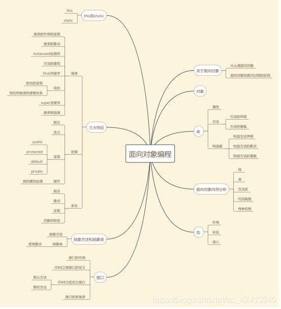 面向对象思维导图
