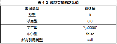 数据类型	默认值整型	0浮点型	0.0字符型	'\u0000'布尔型	false所有引用类型	null