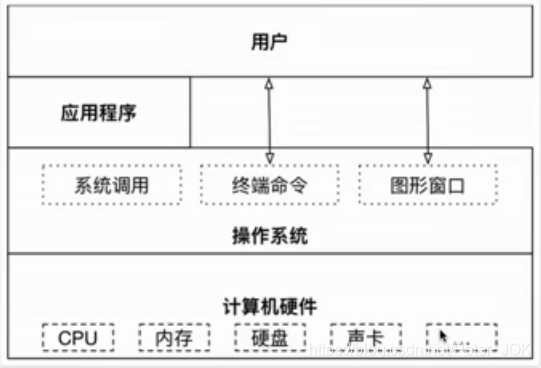 操作系统作为接口的图示
