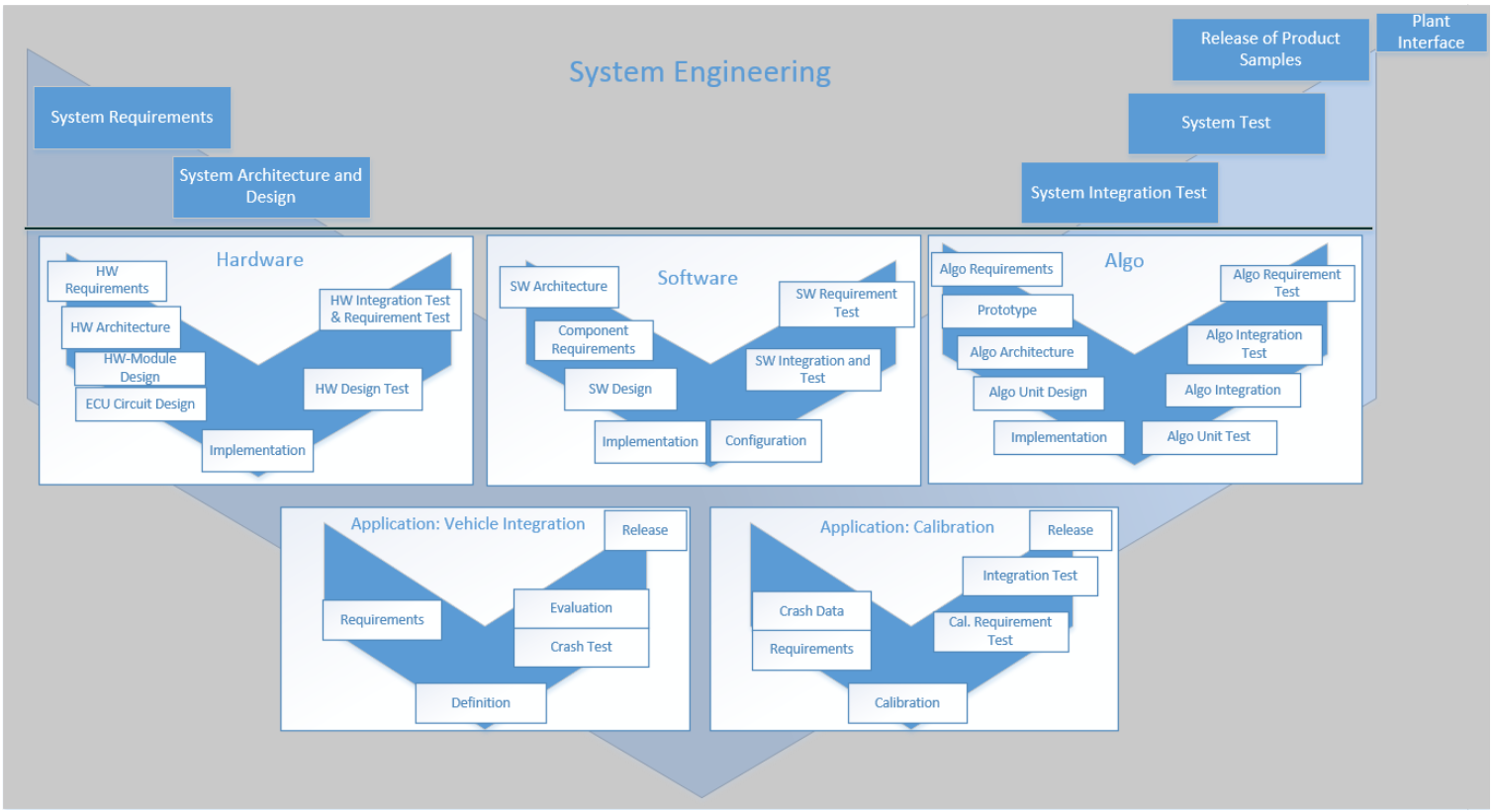 CMMI Dev2.0， Agile， ASPICE， SPICE_agile for aspiceCSDN博客