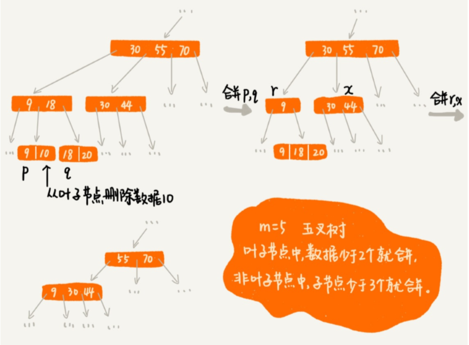 Mysql数据库索引的实现——B more tree