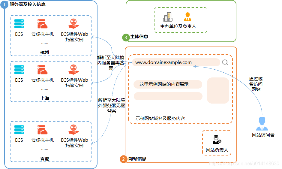 阿里云账号实名认证、域名实名制与网站备案的区别在哪里