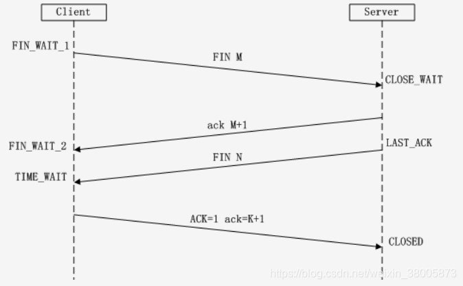 图二 tcp四次挥手